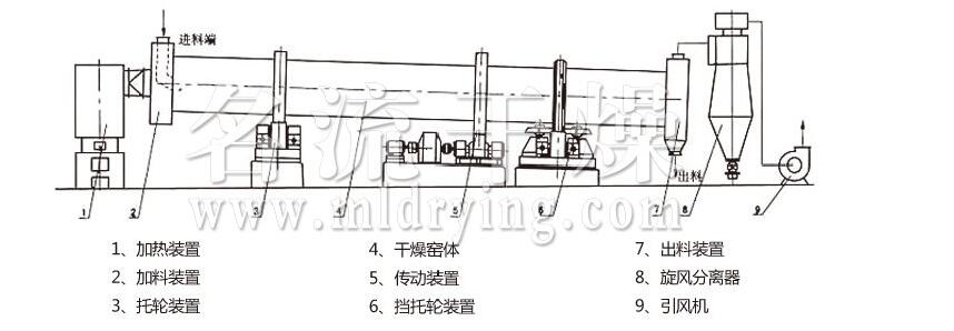 回轉滾筒干燥機